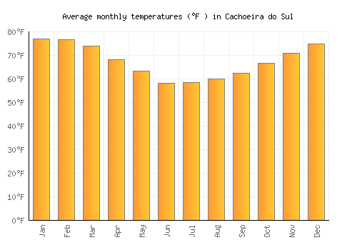 Cachoeira do Sul average temperature chart (Fahrenheit)