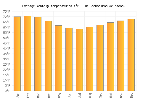 Cachoeiras de Macacu average temperature chart (Fahrenheit)