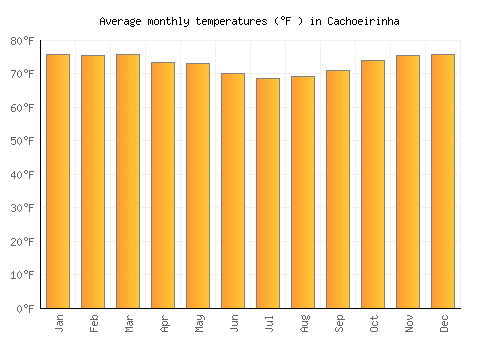 Cachoeirinha average temperature chart (Fahrenheit)