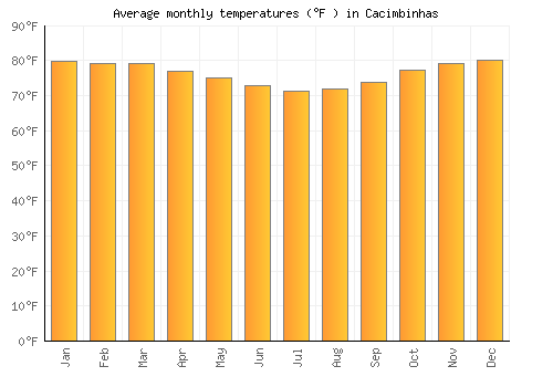 Cacimbinhas average temperature chart (Fahrenheit)