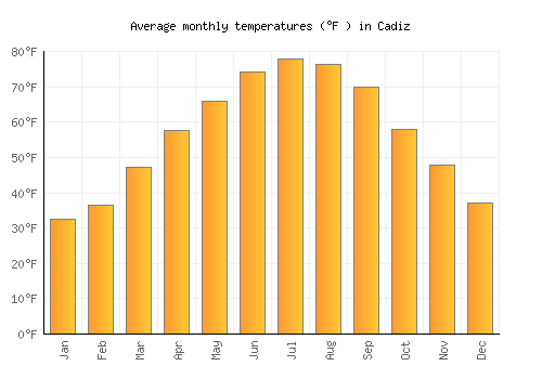 Cadiz average temperature chart (Fahrenheit)