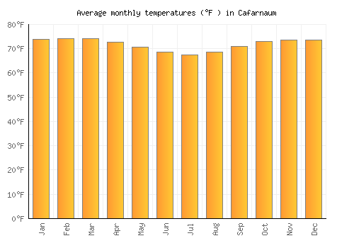Cafarnaum average temperature chart (Fahrenheit)