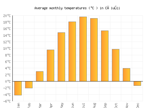 Căiuţi average temperature chart (Celsius)