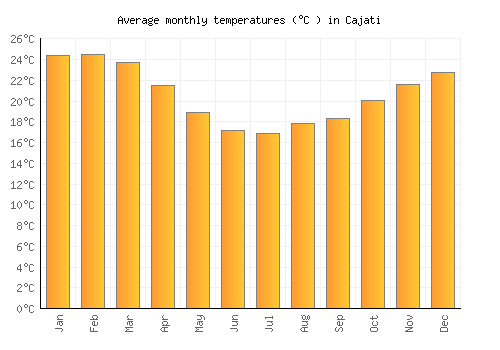 Cajati average temperature chart (Celsius)