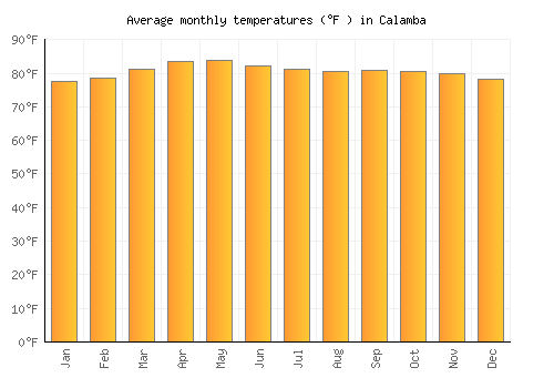 Calamba average temperature chart (Fahrenheit)