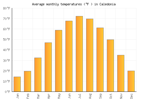 Caledonia average temperature chart (Fahrenheit)