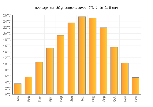 Calhoun average temperature chart (Celsius)