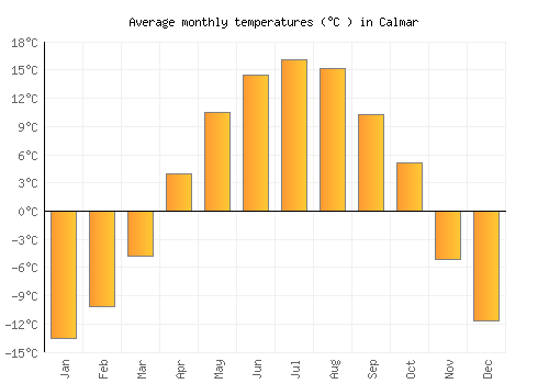 Calmar average temperature chart (Celsius)