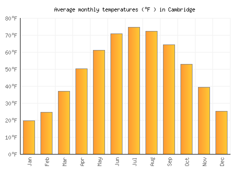 Cambridge average temperature chart (Fahrenheit)