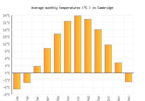 Cambridge average temperature chart (Celsius)