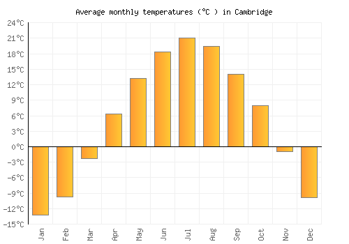 Cambridge average temperature chart (Celsius)