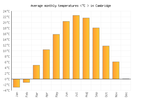 Cambridge average temperature chart (Celsius)