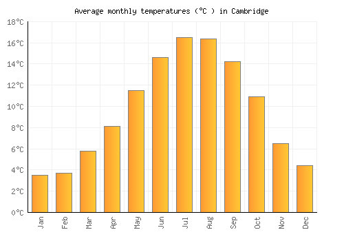 Cambridge average temperature chart (Celsius)