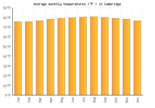 Cambridge average temperature chart (Fahrenheit)