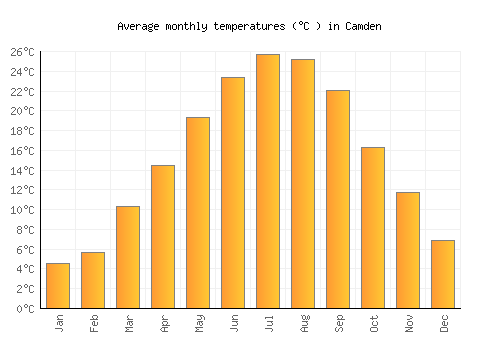 Camden average temperature chart (Celsius)