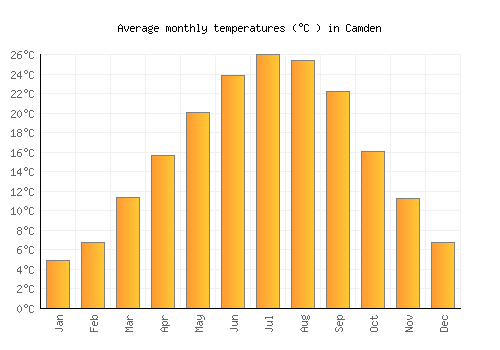 Camden average temperature chart (Celsius)