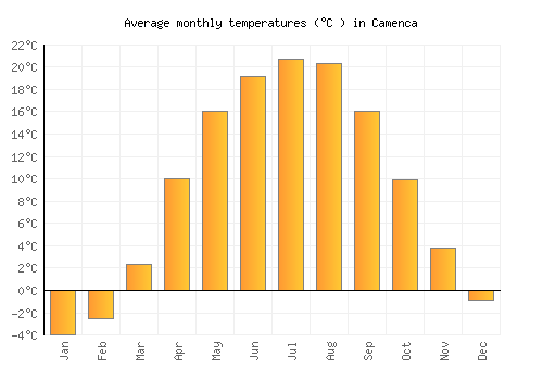 Camenca average temperature chart (Celsius)