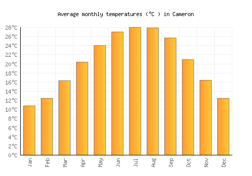 Cameron average temperature chart (Celsius)