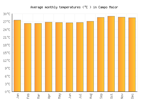 Campo Maior average temperature chart (Celsius)