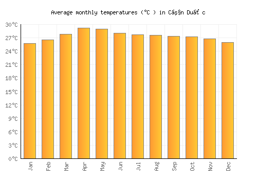 Cần Duộc average temperature chart (Celsius)