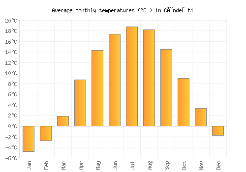 Cândeşti average temperature chart (Celsius)