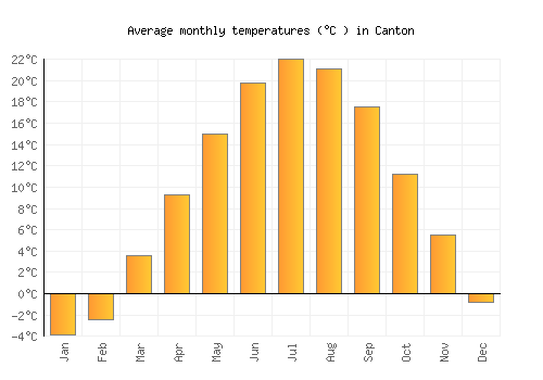 Canton average temperature chart (Celsius)