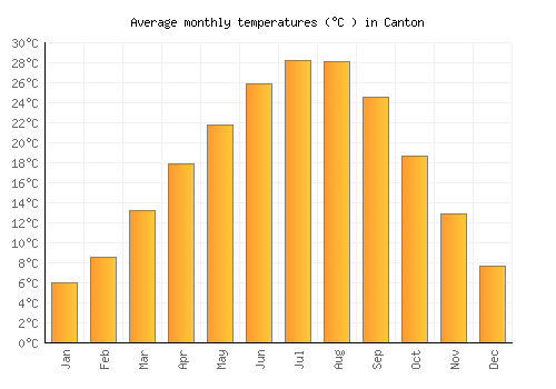 Canton average temperature chart (Celsius)