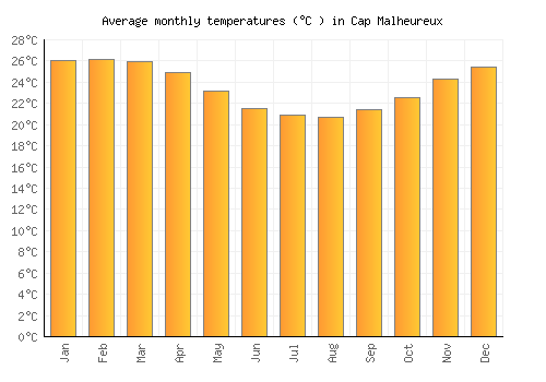 Cap Malheureux average temperature chart (Celsius)