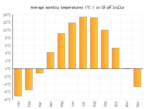 Căpâlniţa average temperature chart (Celsius)