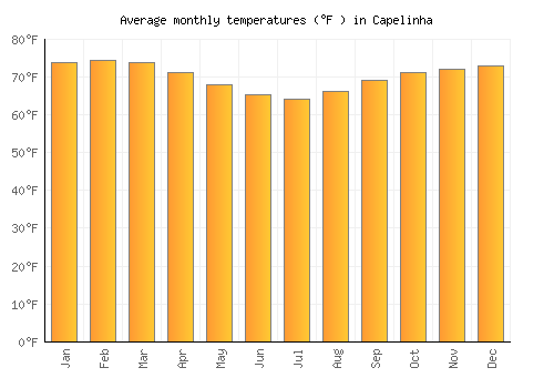 Capelinha average temperature chart (Fahrenheit)
