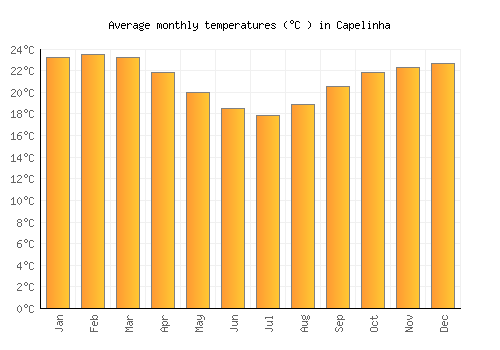 Capelinha average temperature chart (Celsius)