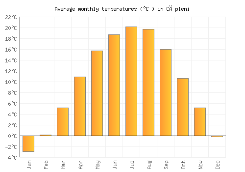 Căpleni average temperature chart (Celsius)