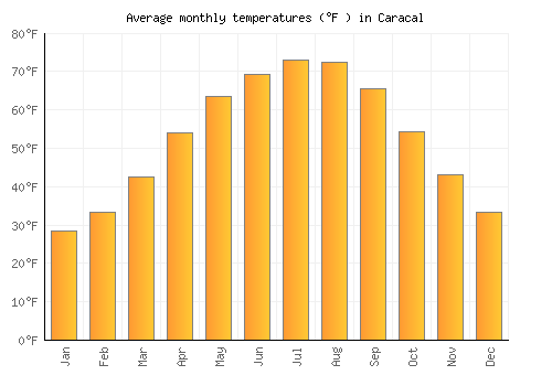 Caracal average temperature chart (Fahrenheit)