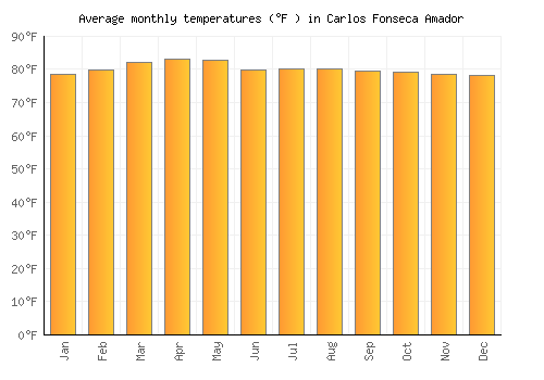 Carlos Fonseca Amador average temperature chart (Fahrenheit)