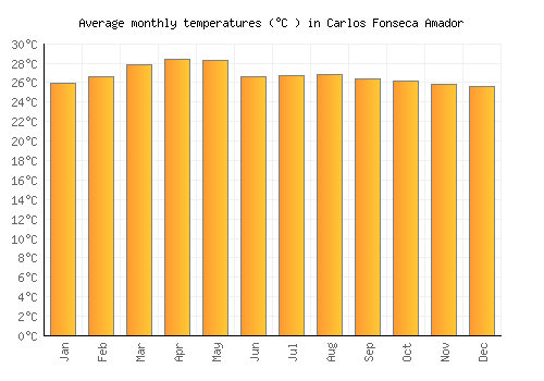 Carlos Fonseca Amador average temperature chart (Celsius)