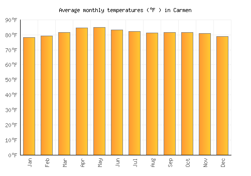 Carmen average temperature chart (Fahrenheit)