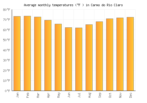 Carmo do Rio Claro average temperature chart (Fahrenheit)