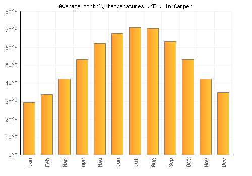 Carpen average temperature chart (Fahrenheit)