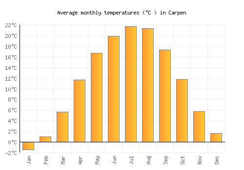 Carpen average temperature chart (Celsius)