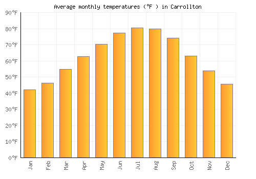 Carrollton average temperature chart (Fahrenheit)