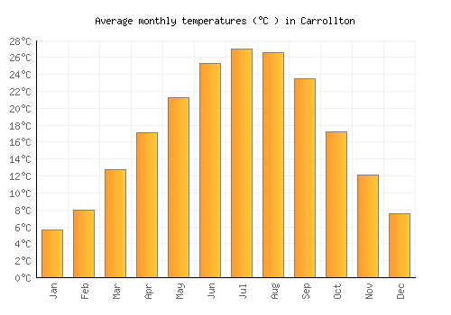 Carrollton average temperature chart (Celsius)