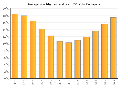 Cartagena average temperature chart (Celsius)