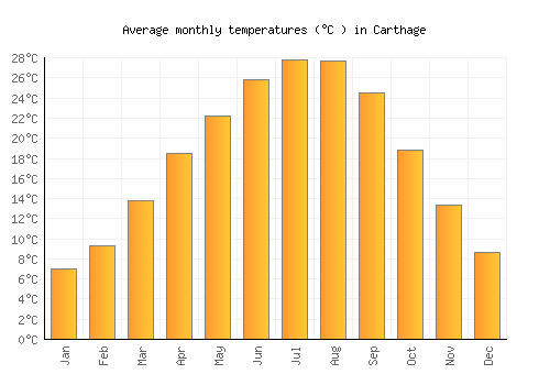 Carthage average temperature chart (Celsius)