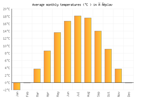 Čáslav average temperature chart (Celsius)