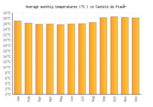 Castelo do Piauí average temperature chart (Celsius)