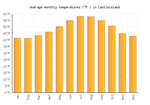 Castleisland average temperature chart (Fahrenheit)