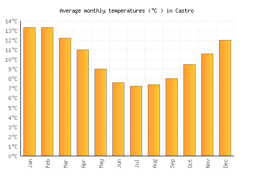 Castro average temperature chart (Celsius)