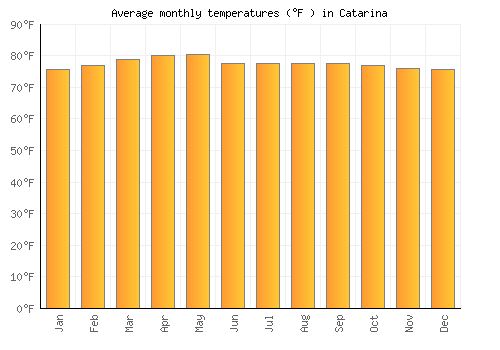 Catarina average temperature chart (Fahrenheit)