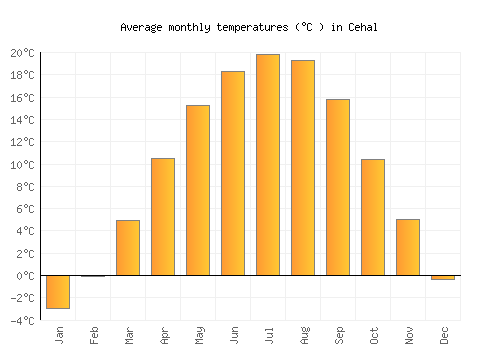 Cehal average temperature chart (Celsius)