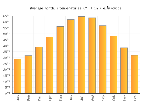 Čelákovice average temperature chart (Fahrenheit)